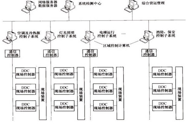 樓宇自控OPC方式的優勢和缺陷？