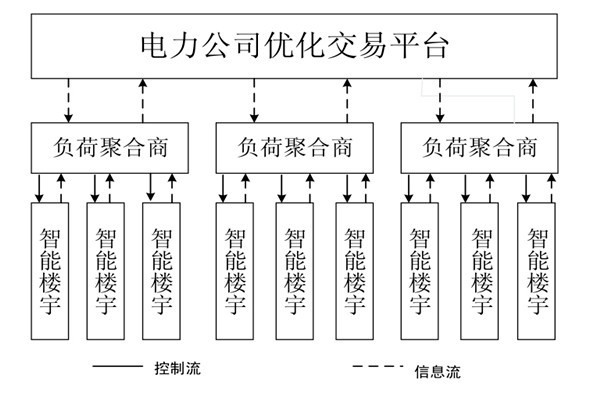 如何對樓宇自控系統的中央空調進行調度框架？
