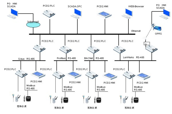 樓宇自控領域，電氣自動化扮演什么樣的角色？