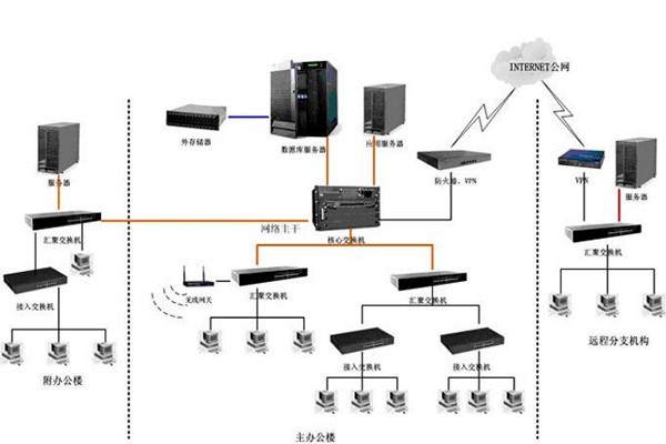 智能樓宇如何配置好計算機網絡系統？