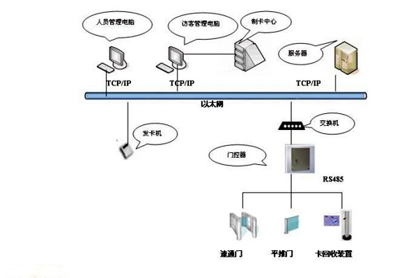 樓宇智能化系統如何實現樓宇進出入管理？
