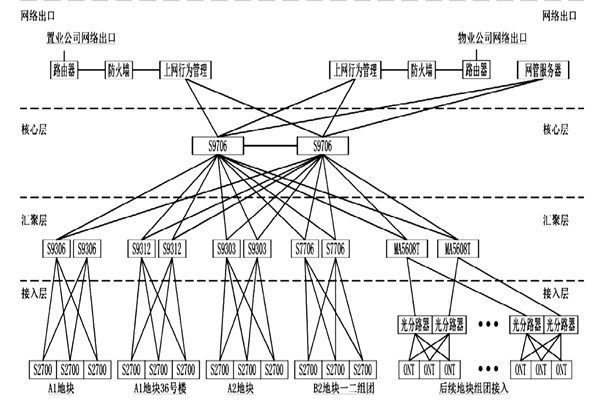 樓宇自動化系統網絡平臺的搭建！