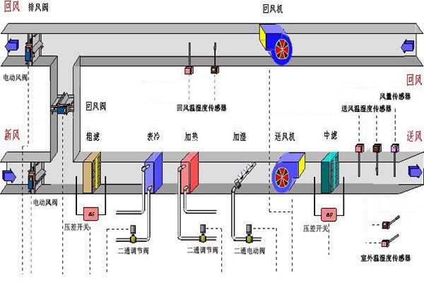 樓宇智能化系統的設備選用和協議選擇問題！