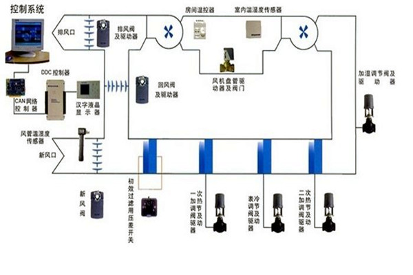 在樓宇自控領域，空調系統發揮什么作用？