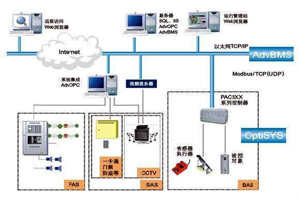 樓宇自控系統的實施目的及其相關政策管理 樓宇自控系統的實施目的及其相關政策管理
