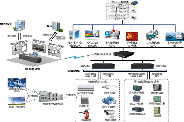 樓宇自控安防監(jiān)控系統(tǒng)的實現(xiàn)！
