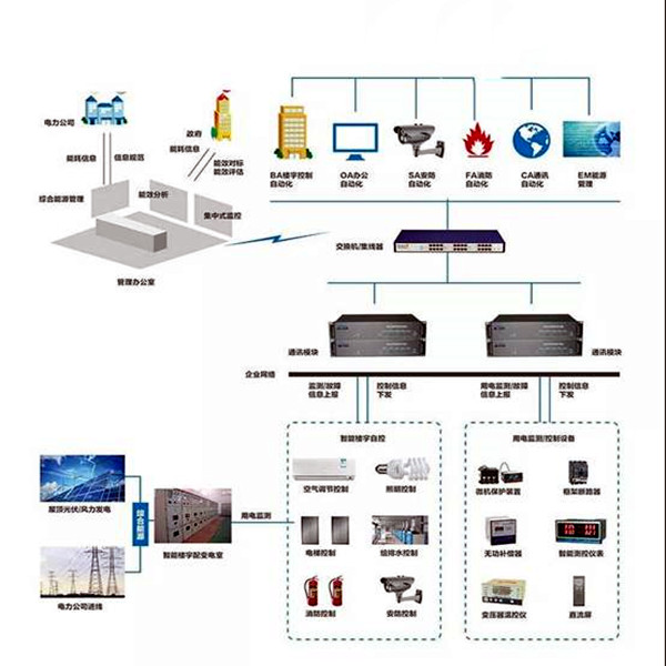 樓宇智能化系統(tǒng)的的兩大核心要素！