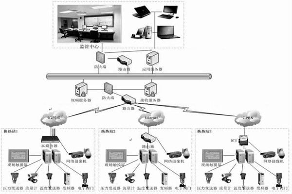 監(jiān)控中心在熱網(wǎng)監(jiān)控中有何作用？石文宏來解答！