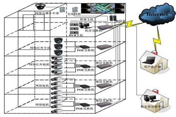 如何對智能樓宇自控系統更好地進行遠程維護管理？