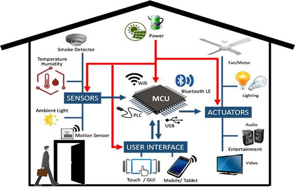 從設(shè)備管理角度開發(fā)智能樓宇控制系統(tǒng)! 從設(shè)備管理角度開發(fā)智能樓宇控制系統(tǒng)!