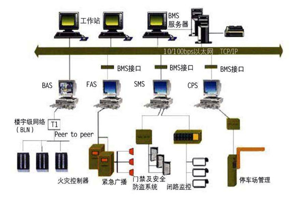智能樓宇控制系統的集成化調試與驗收！
