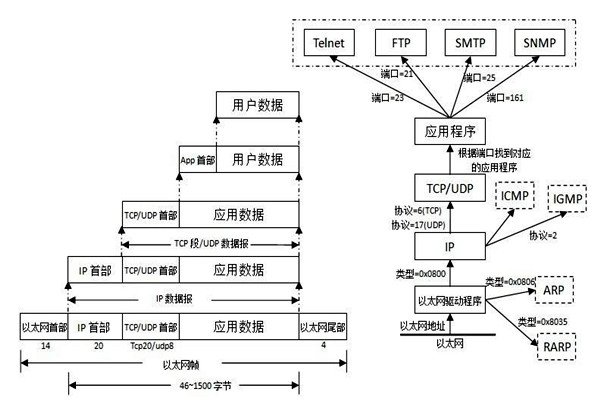 TCP/IP協(xié)議是樓宇自控系統(tǒng)集成的重要手段！