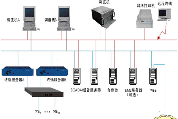 樓宇智能化監(jiān)控系統(tǒng)的基本介紹! 樓宇智能化監(jiān)控系統(tǒng)的基本介紹!