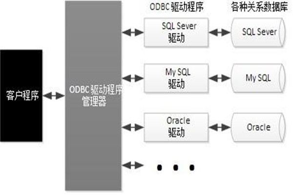 ODBC技術(shù)實現(xiàn)了樓宇自動化系統(tǒng)的集成！