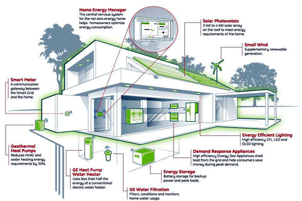 如何設計智能樓宇控制系統的集成化平臺？(圖1)