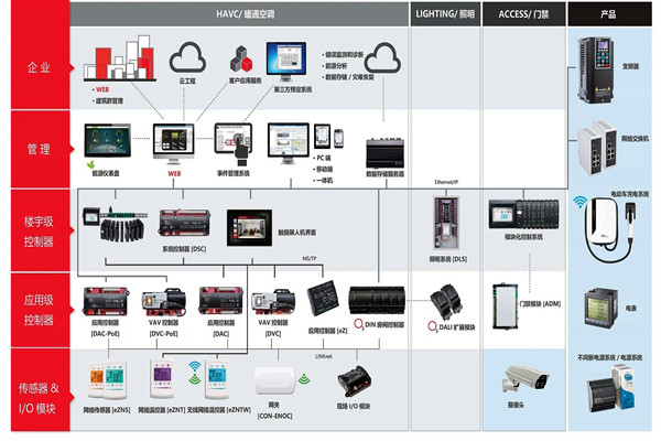 樓宇自控系統(tǒng)施工前需要落實(shí)哪兩大預(yù)備程序? 樓宇自控系統(tǒng)施工前需要落實(shí)哪兩大預(yù)備程序?