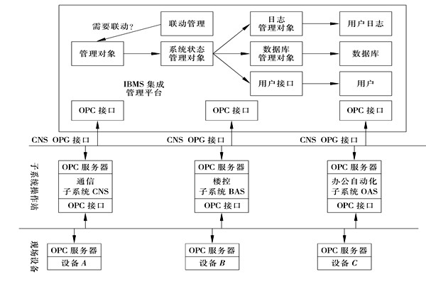 樓宇控制系統集成的三大層面！