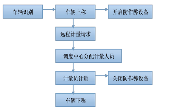 遠(yuǎn)程計(jì)量系統(tǒng)(圖1) 1-200G30RR0I7.png