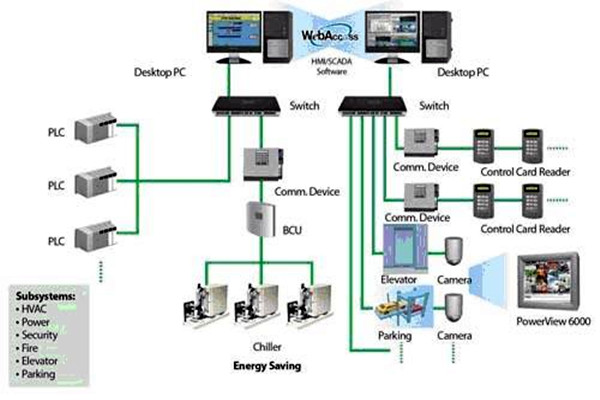 樓宇自動化系統簡稱！