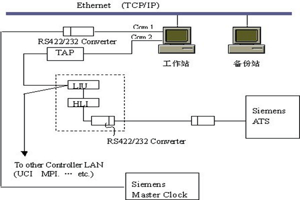 樓宇智能化系統的集散結構和現場總線結構！(圖1)