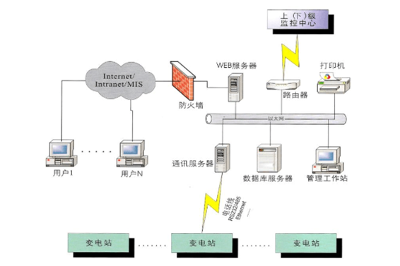 電能質量監測治理(圖1) 電能質量監測治理(圖1)