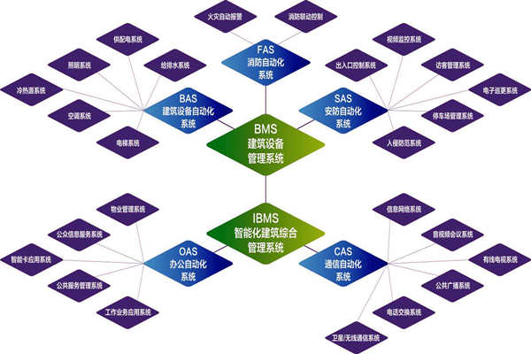 樓宇自控系統(tǒng)的實施目標(biāo)是什么?(圖1) 樓宇自控系統(tǒng)的實施目標(biāo)是什么?(圖1)